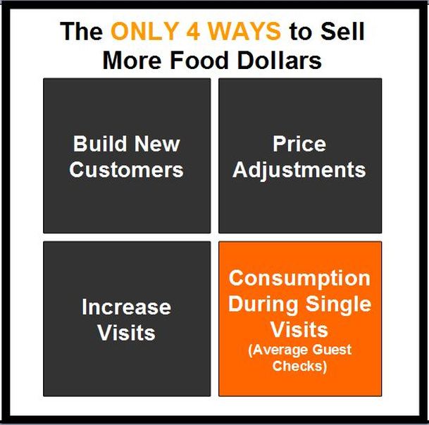 The Only 4 Ways to Sell more Food