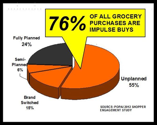 76% of Grocery Sales are Impulse!